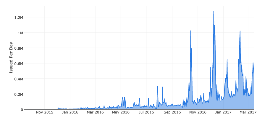 Let s Encrypt Certificates Issued Per Day 2017