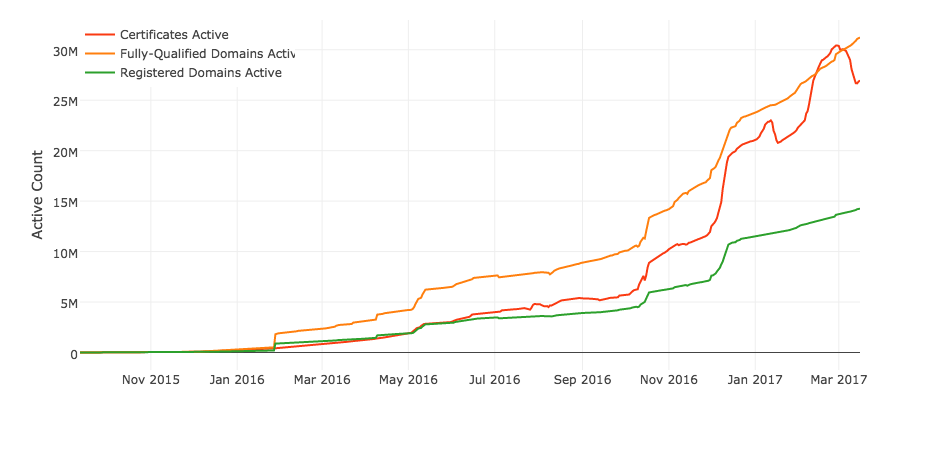 lets encrypt stat s March 2017